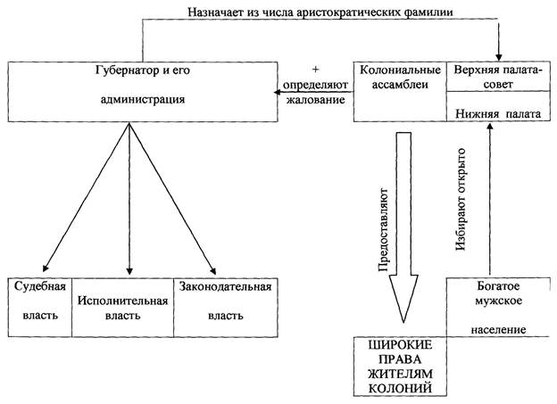 Схема управления колониями в 18 веке