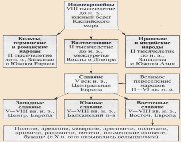 Происхождение восточных славян