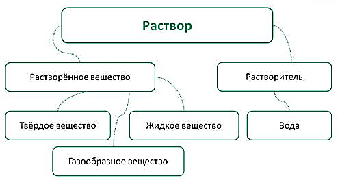 https://fsd.videouroki.net/products/conspekty/himia7/16-massovaya-dolya-veshchestva-v-rastvore.files/image003.jpg
