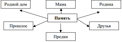 Схема по теме память психология