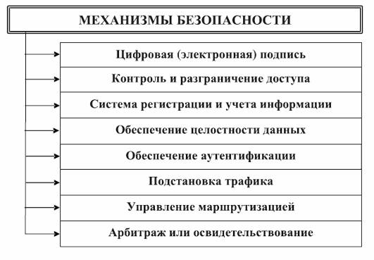 Механизм безопасности в информационных технологиях