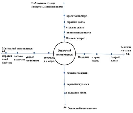 Составление опорной схемы