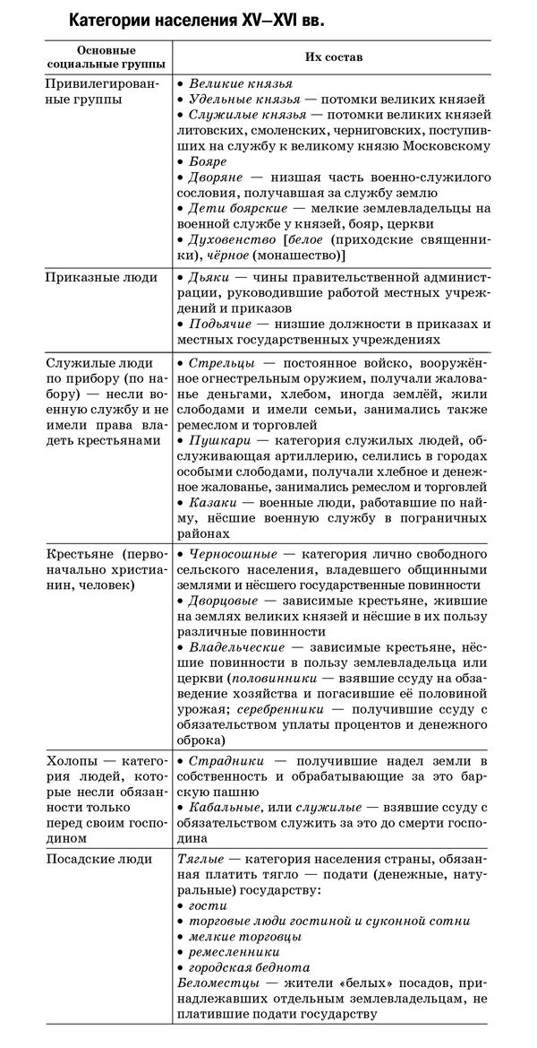 Изменения в социальной структуре общества и формах феодального землевладения