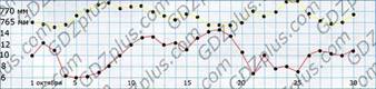 График хода температуры в течение месяца