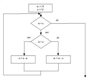 Фрагмент алгоритма программы