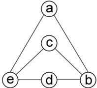 Понятия и определения орграфа и неориентированного графа, методы решения