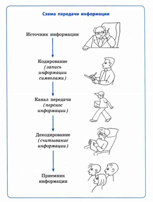 Расположите в правильной последовательности элементы схемы передачи информации