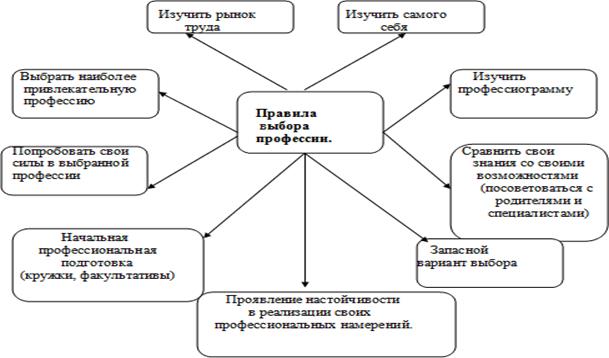 Картинки по запросу схемы диаграммы про профессии