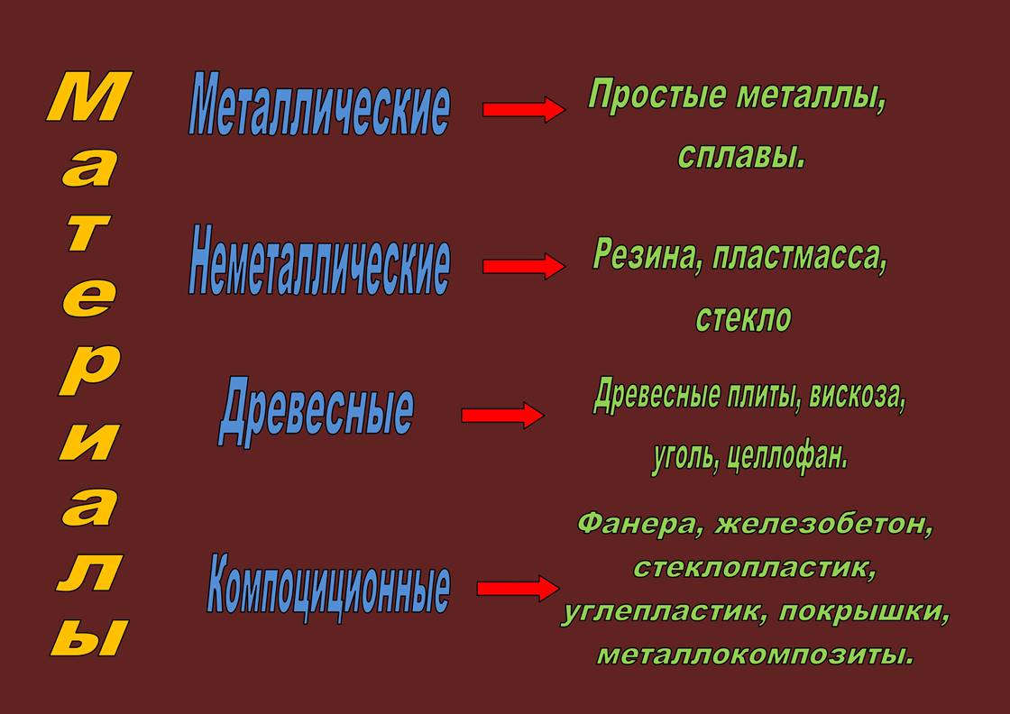  Пособие по теме Металлические и неметаллические материалы и их применение