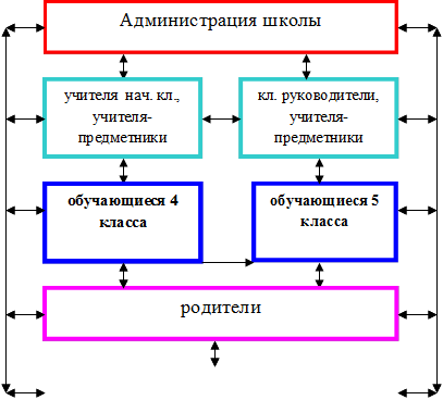 Администрация школы,кл. руководители, учителя-предметники,учителя  нач. кл., учителя-предметники,родители,обучающиеся 5  класса,обучающиеся 4 класса,Администрация школы,родители