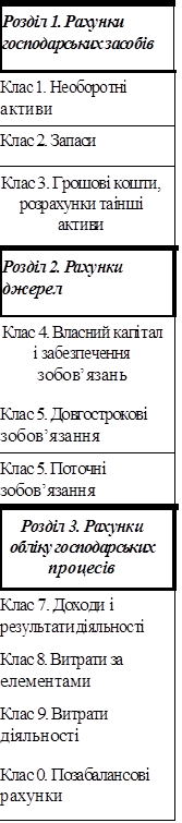 Розділ 1. Рахунки господарських засобів
Клас 1. Необоротні активи
Клас 2. Запаси
Клас 3. Грошові кошти, розрахунки та інші активи
Розділ 2. Рахунки джерел
Клас 4. Власний капітал і забезпечення зобов’язань
Клас 5. Довгострокові зобов’язання
Клас 5. Поточні зобов’язання
Розділ 3. Рахунки обліку господарських процесів
Клас 7. Доходи і результати діяльності
Клас 8. Витрати за елементами
Клас 9. Витрати діяльності
Клас 0. Позабалансові рахунки

