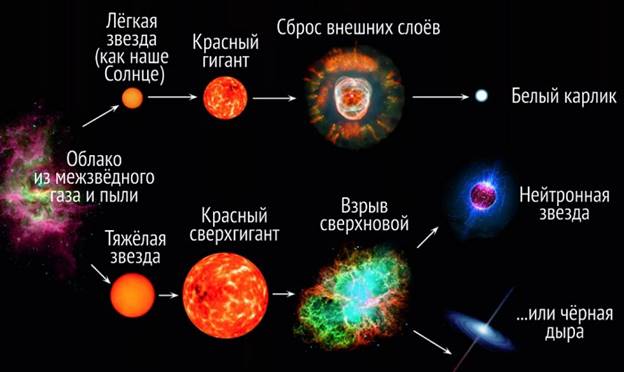Конечные стадии эволюции звезд малых масс