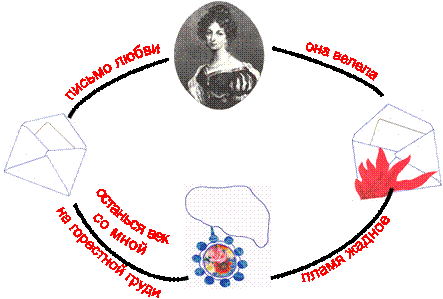 письмо любви,она велела,пламя жадное,останься век
со мной,на горестной груди