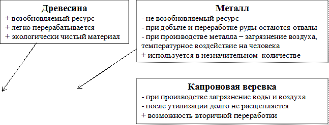 Древесина
+ возобновляемый ресурс
+ легко перерабатывается
+ экологически чистый материал
,Металл
- не возобновляемый ресурс
- при добыче и переработке руды остаются отвалы
- при производстве металла – загрязнение воздуха, температурное воздействие на человека
+ используется в незначительном  количестве
+ переработка металлолома
,Капроновая веревка
- при производстве загрязнение воды и воздуха
- после утилизации долго не расщепляется
+ возможность вторичной переработки
