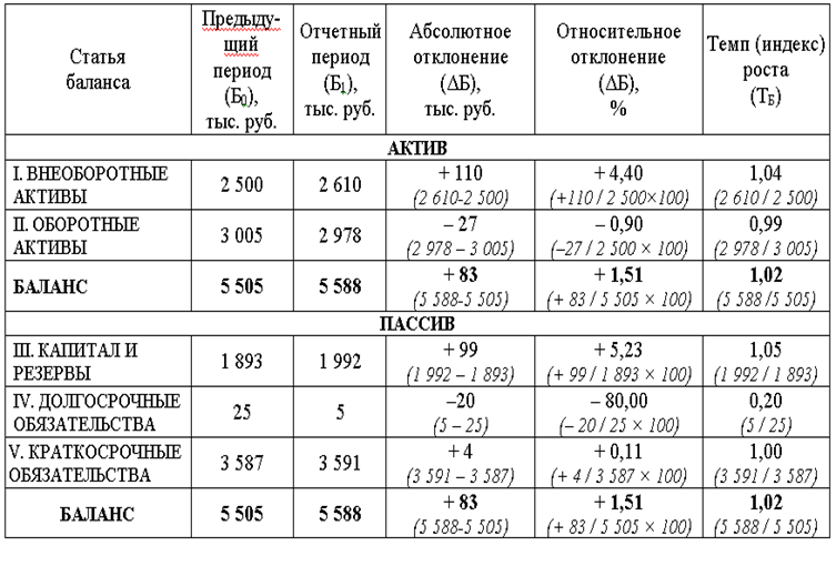 Горизонтальный и вертикальный анализ формулы. Методика горизонтального анализа формулы. Вертикальный анализ баланса. Золотое правило экономики по балансу.