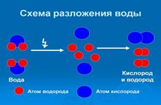 Схема разложения воды