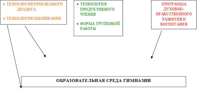 •	ТЕХНОЛОГИЯ ПРОБЛЕМНОГО ДИАЛОГА
•	ТЕХНОЛОГИЯ ОЦЕНИВАНИЯ
,•	ТЕХНОЛОГИЯ ПРОДУКТИВНОГО ЧТЕНИЯ
•	ФОРМА ГРУППОВОЙ РАБОТЫ
,ПРОГРАММА ДУХОВНО-НРАВСТТВЕННОГО РАЗВИТИЯ И ВОСПИТАНИЯ

,ОБРАЗОВАТЕЛЬНАЯ СРЕДА ГИМНАЗИИ