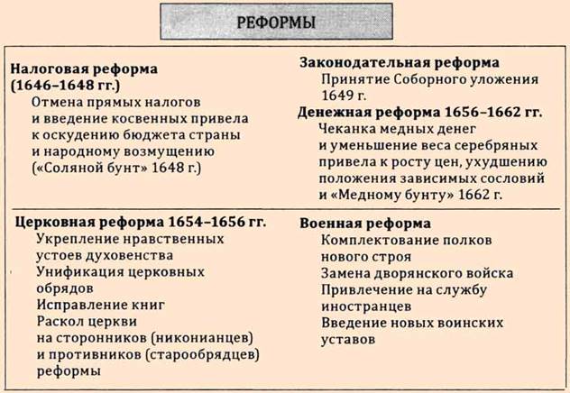 реформы Алексея Романова