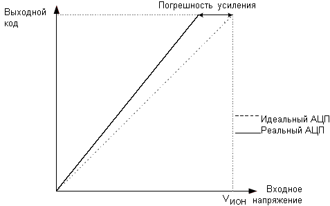 Погрешность усиления