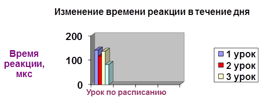 Измерение скорости реакции человека на звуковые и световые сигналы проект