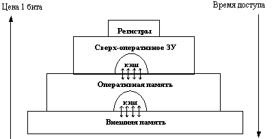 Иерархия ЗУ