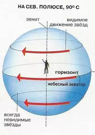 Наблюдать движение. Наблюдение суточного движения звёзд на полюсе. Наблюдение суточного движения звёзд в средних широтах. Видимое суточное движение звезд Небесная сфера. Суточное движение звезд на Северном полюсе.