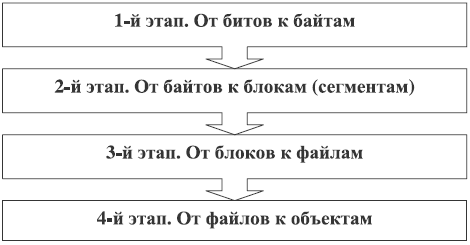 Развитие уровней логического представления данных