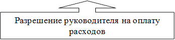 Разрешение руководителя на оплату расходов