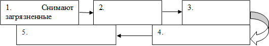 1. Снимают загрязненные листья,2.,3.

,4.

,5.


