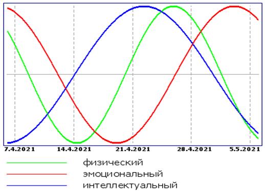 График биоритмов