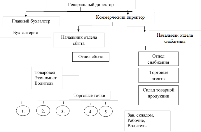 Коммерческий директор,Начальник отдела снабжения