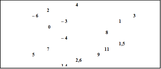 					4
			2 
		– 6							3
				– 3				1
			 0
							 8
			            – 4
								1,5
			7				11
		5				      9
					2,6
				1,4
