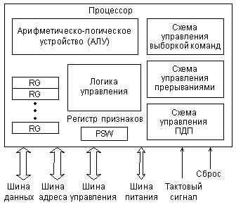 Внутренняя структура микропроцессора.