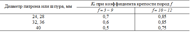 Диаметр патрона или шпура, мм	Kз при коэффициента крепости пород f
Диаметр патрона или шпура, мм	f = 3 - 9	f = 10 - 12
24, 28	0,7	0,85
32, 36	0,6	0,85
40	0,5	0,75

