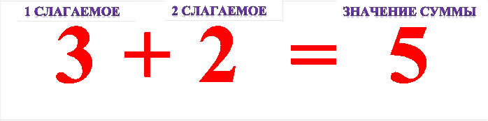   3 + 2  =  5,2 СЛАГАЕМОЕ,ЗНАЧЕНИЕ СУММЫ,1 СЛАГАЕМОЕ