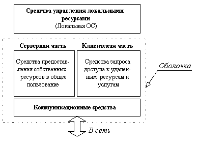 Структура сетевой операционной системы