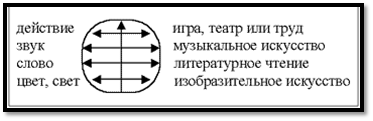 Рис. 1. Пластообразная форма организации содержания интегрированного урока (блока)