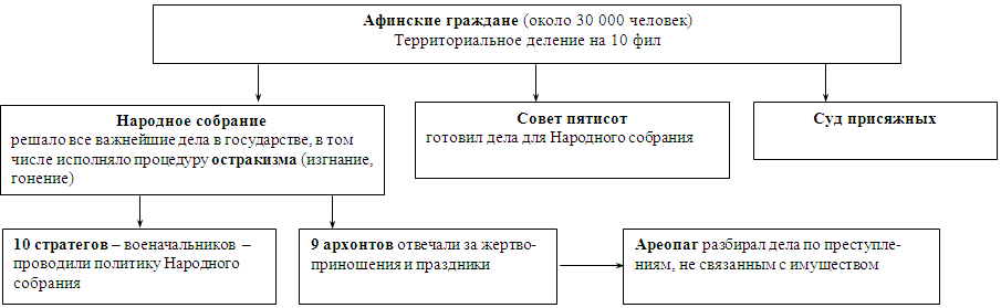 Обязанности афинских граждан. Обязанности гражданина Афин. Обязанности стратега в Афинах.