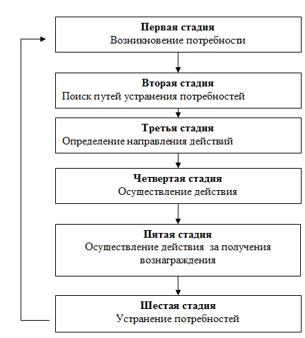 Схема мотивационного процесса