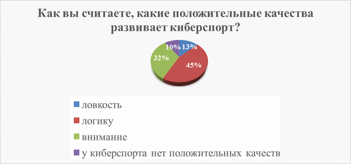 Киберспорт анализ. Киберспорт опрос. Опрос на тему киберспорта. Анкетирование про киберспорт. Анкета по киберспорту.