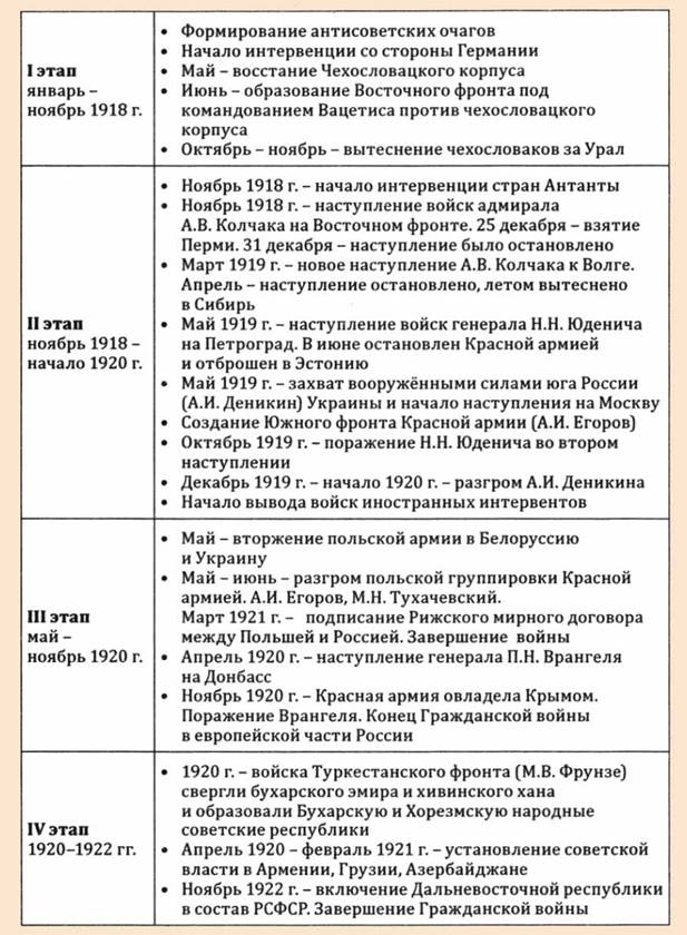 Этапы гражданской войны