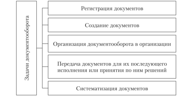 Задачи документооборота