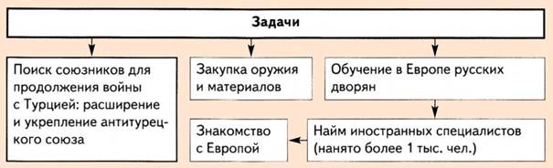 Задачи великого посольства Петра 1