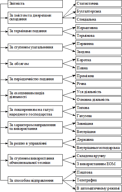 Контрольная работа: Статистичне вивчення інвестиційної діяльності