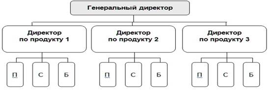 Дивизиональная  структура управления