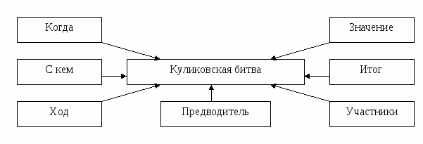 Кластер по истории. Кластер история России 6 класс. Кластеры по истории России 6 класс. Что такое кластер в истории.