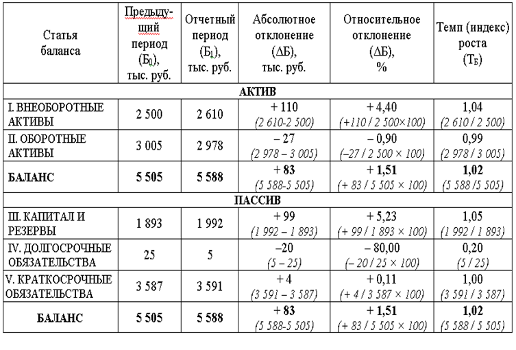 Горизонтальный анализ пассивов