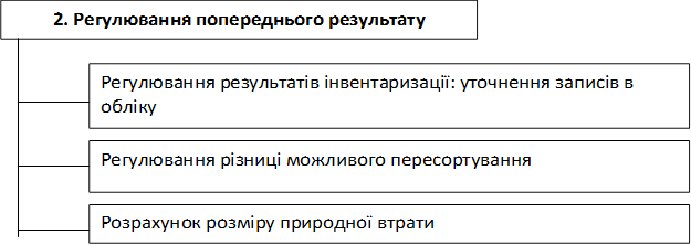 2. Регулювання попереднього результату,Регулювання результатів інвентаризації: уточнення записів в обліку,Регулювання різниці можливого пересортування,Розрахунок розміру природної втрати