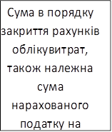 Сума в порядку закриття рахунків обліку витрат, також належна сума нарахованого податку на прибуток