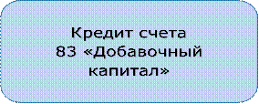 Кредит счета
83 «Добавочный капитал»
